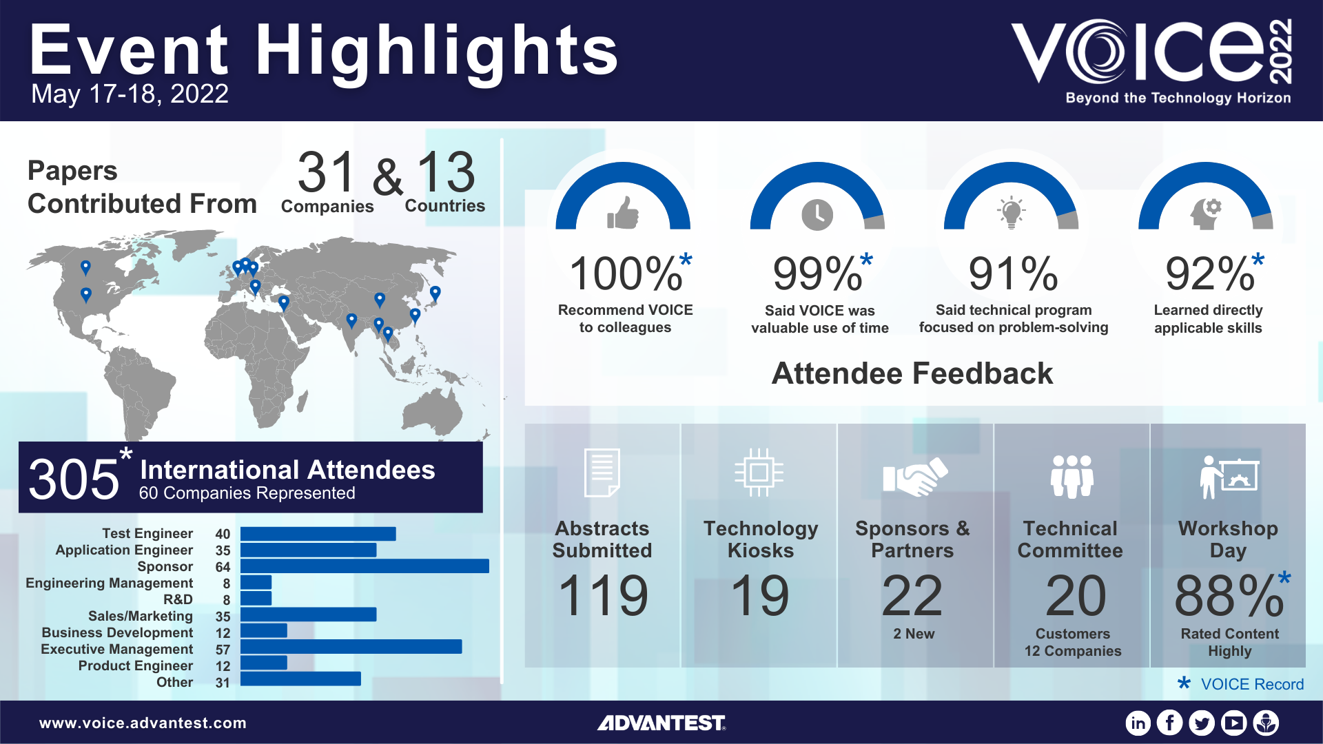 VOICE 2022 Highlights Infographic FINAL